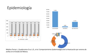 Epidemiología
189
270 237 253
93 120
293 306
2008 2009 2010 2011 2012 2013 2014 2015
0
500
1000
1500
2000
2500
1 2 3 4 5 6 7 8
PUNTAJE AÑO
CASA , 580479
FUERA DE
CASA, 299658
OTRO, 49058
CAMPO, 15959
NO ESPECIFICO,
34247
71.90%
3.80%
24.30%
0.00%
10.00%
20.00%
30.00%
40.00%
50.00%
60.00%
70.00%
80.00%
VIUDA NEGRA VIOLINISTA NO ESPECIFICA
Medina-Torres I., Guadarrama-Cruz L.O., et al. Comportamiento Epidemiológico de la Intoxicación por veneno de
arañas en el Estado de México.
 