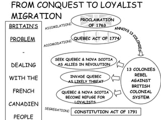 FROM CONQUEST TO LOYALIST MIGRATION BRITAIN’S PROBLEM   - DEALING WITH THE FRENCH CANADIEN PEOPLE ACCOMODATION  ASSIMILATION  ANNOYS 13 COLONIES SEGREGATION  CONSTITUTION ACT OF 1791 INVADE QUEBEC AS LIKELY THREAT SEEK QUEBEC & NOVA SCOTIA AS ALLIES IN REVOLUTION 13 COLONIES REBEL AGAINST BRITISH COLONIAL SYSTEM PROCLAMATION OF 1763 QUEBEC ACT OF 1774 QUEBEC & NOVA SCOTIA BECOME REFUGE FOR LOYALISTS 