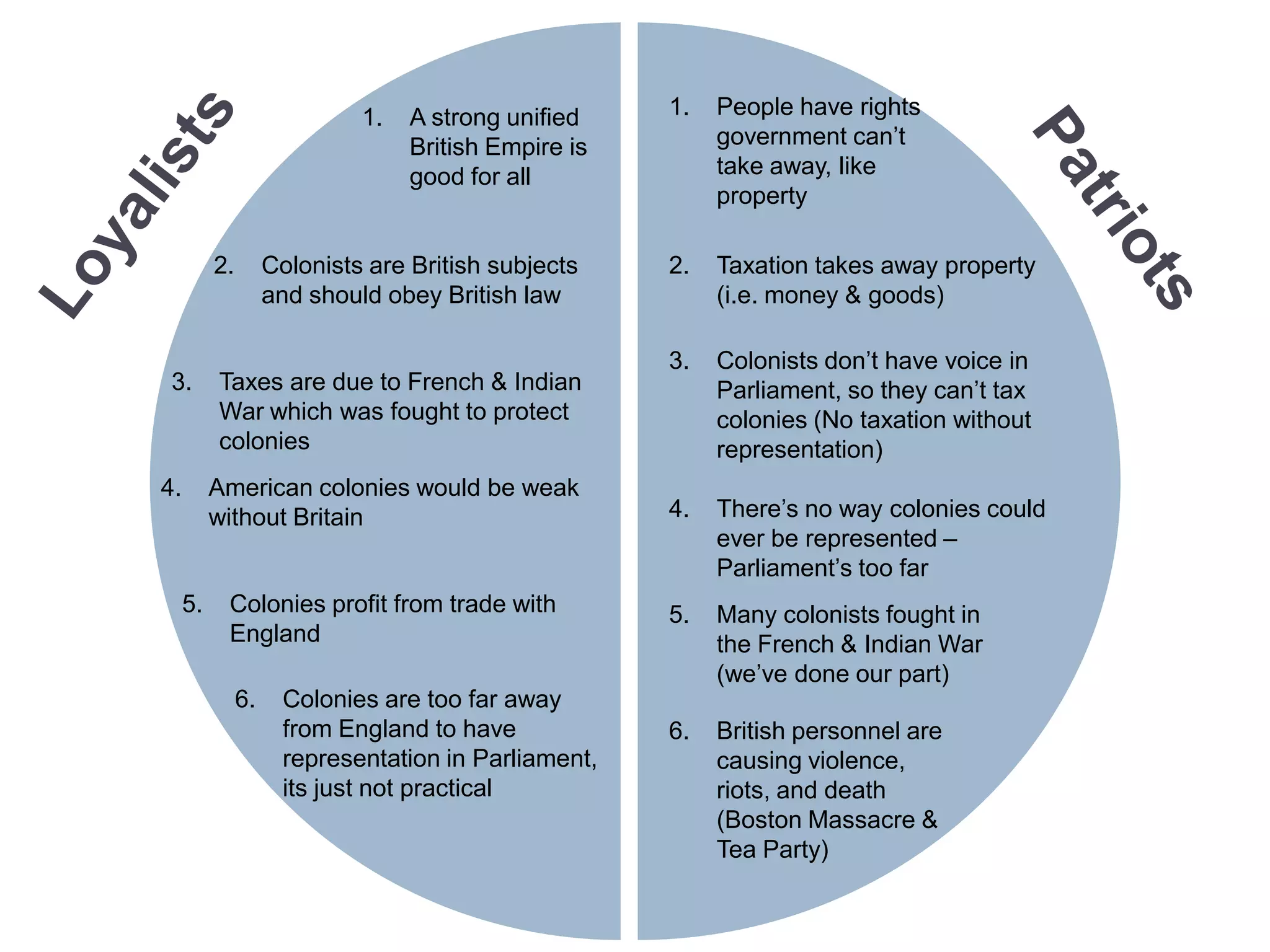 loyalists vs patriots declaration of independence