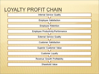 Loyalty Profit Chain