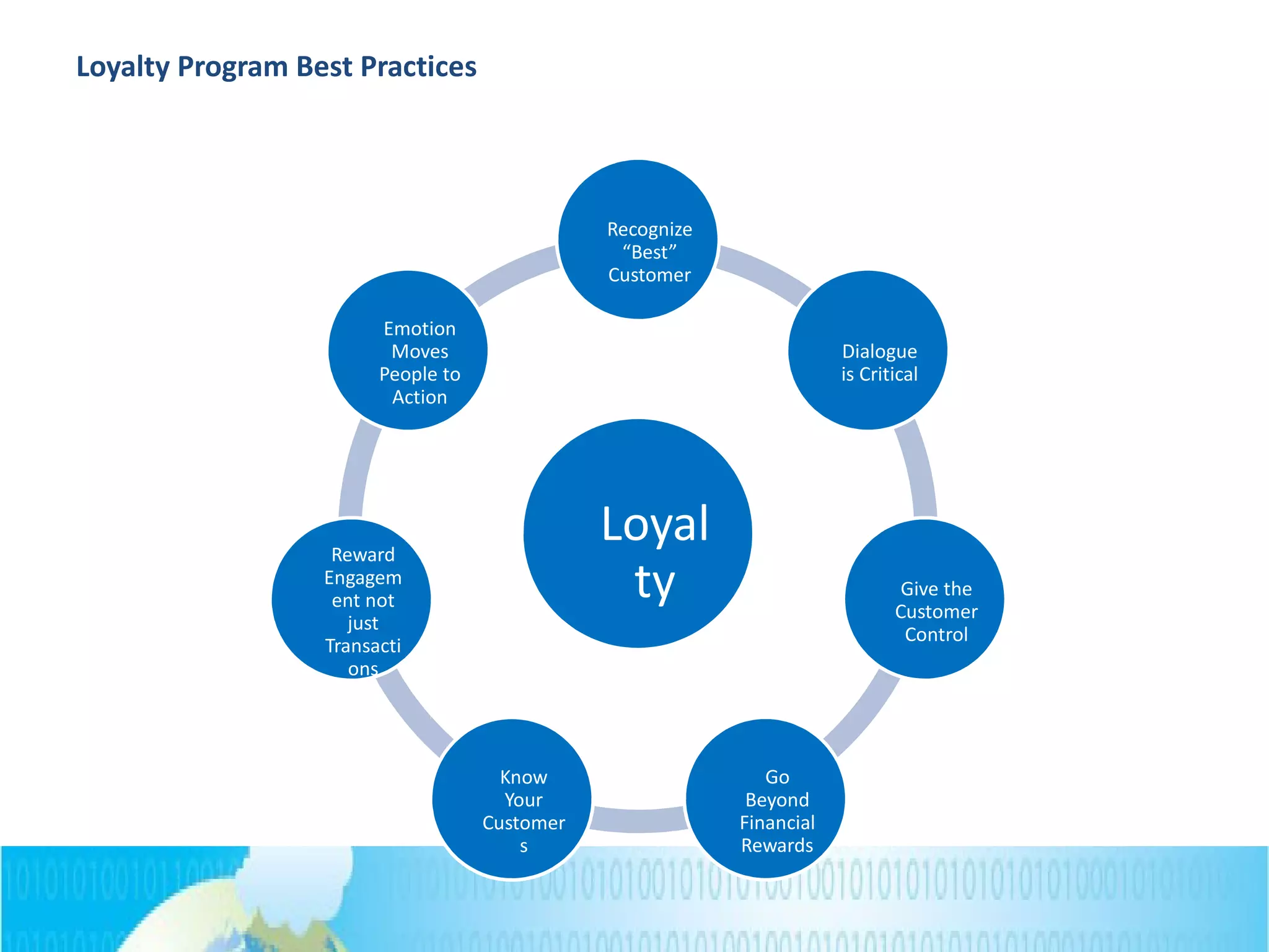 Loyal
ty
Recognize
“Best”
Customer
Dialogue
is Critical
Give the
Customer
Control
Go
Beyond
Financial
Rewards
Know
Your
Customer
s
Reward
Engagem
ent not
just
Transacti
ons
Emotion
Moves
People to
Action
Loyalty Program Best Practices
 