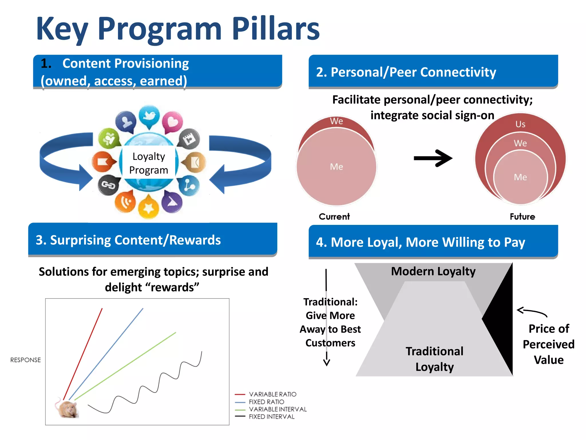 Key Program Pillars
1. Content Provisioning
(owned, access, earned)
1. Content Provisioning
(owned, access, earned) 2. Personal/Peer Connectivity2. Personal/Peer Connectivity
3. Surprising Content/Rewards3. Surprising Content/Rewards 4. More Loyal, More Willing to Pay4. More Loyal, More Willing to Pay
Solutions for emerging topics; surprise and
delight “rewards”
Facilitate personal/peer connectivity;
integrate social sign-on
Traditional
Loyalty
Traditional:
Give More
Away to Best
Customers
Price of
Perceived
Value
Modern Loyalty
Loyalty
Program
 