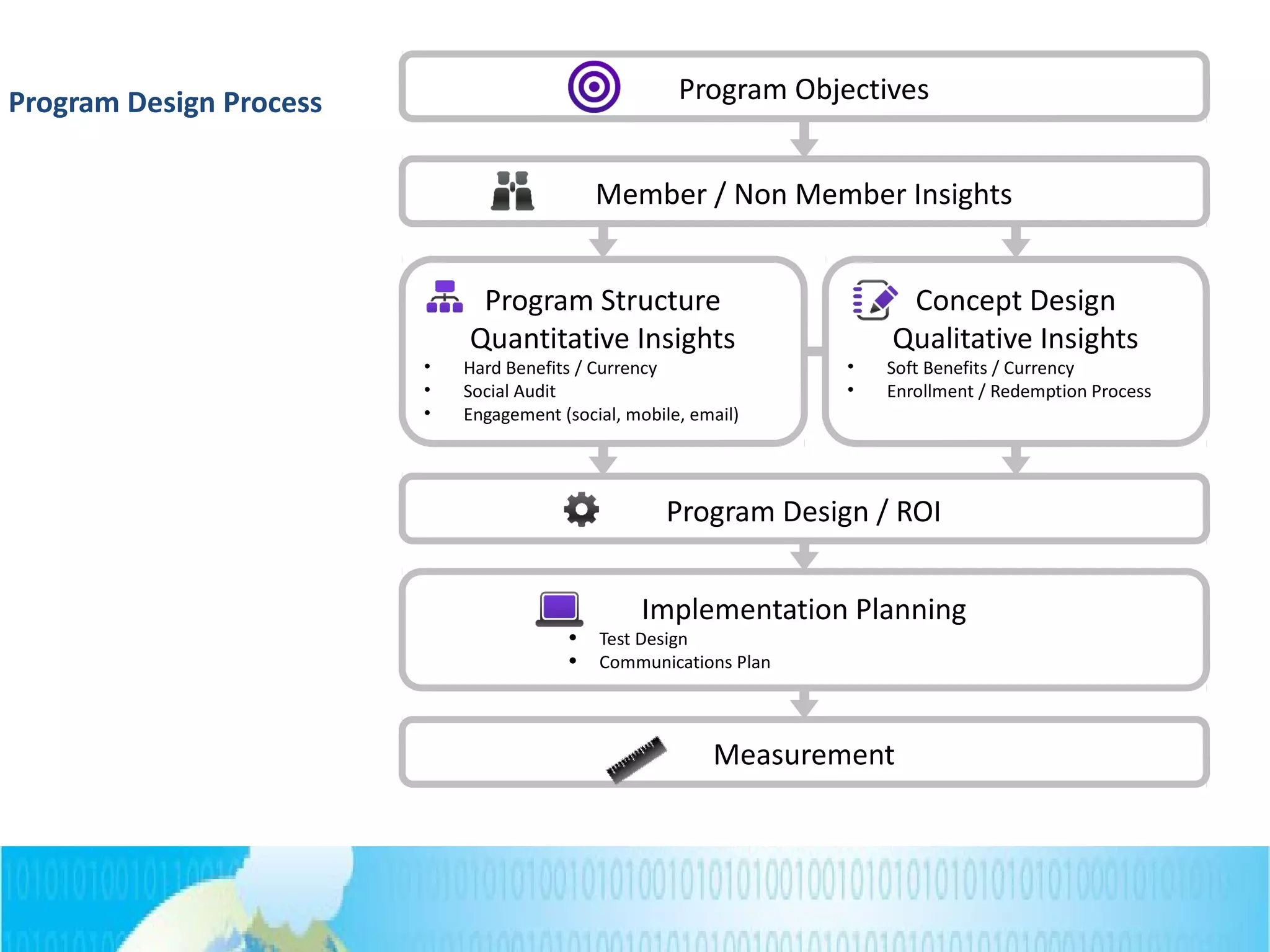 Program Objectives
Member / Non Member Insights
Program Structure
Quantitative Insights
• Hard Benefits / Currency
• Social Audit
• Engagement (social, mobile, email)
Program Design / ROI
Implementation Planning
q
Test Design
q
Communications Plan
Measurement
Concept Design
Qualitative Insights
• Soft Benefits / Currency
• Enrollment / Redemption Process
Program Design Process
 