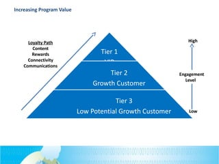 Tier 1
VIP
Tier 2
Growth Customer
Tier 3
Low Potential Growth Customer
Loyalty Path
Content
Rewards
Connectivity
Communications
Increasing Program Value
Low
Engagement
Level
High
 