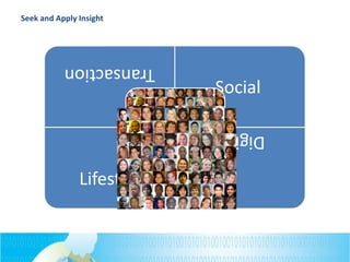 Transaction
Social
Lifestyle
Digital
Seek and Apply Insight
 