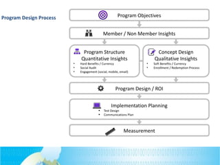 Program Objectives
Member / Non Member Insights
Program Structure
Quantitative Insights
• Hard Benefits / Currency
• Social Audit
• Engagement (social, mobile, email)
Program Design / ROI
Implementation Planning
q
Test Design
q
Communications Plan
Measurement
Concept Design
Qualitative Insights
• Soft Benefits / Currency
• Enrollment / Redemption Process
Program Design Process
 