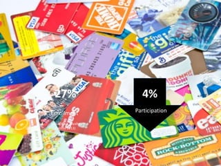 27%
Enrollment
4%
Participation
(COLLOQUY Loyalty
Census 2013)
 