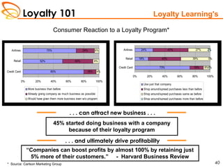 Loyalty 101
40* Source: Carlson Marketing Group
Loyalty Learning's
Consumer Reaction to a Loyalty Program*
. . . can attract new business . . .
80%
52%
70%
16%
40%
24%
8%
6%
4%
0% 20% 40% 60% 80% 100%
Credit Card
Retail
Airlines
More business than before
Already giving company as much business as possible
Would have given them more business even w/o program
73%
18%
24%
18%
43%
47%
8%
39%
27%
1%
0%
2%
0% 20% 40% 60% 80% 100%
Credit Card
Retail
Airlines
Use just that company
Shop around/spread purchases less than before
Shop around/spread purchases same as before
Shop around/spread purchases more than before
“Companies can boost profits by almost 100% by retaining just
5% more of their customers.” - Harvard Business Review
45% started doing business with a company
because of their loyalty program
. . . and ultimately drive profitability
 