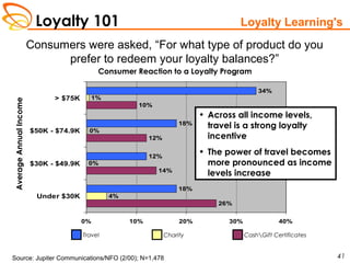 Loyalty 101
41
Consumers were asked, “For what type of product do you
prefer to redeem your loyalty balances?”
Consumer Reaction to a Loyalty Program
26%
14%
12%
10%
4%
0%
0%
1%
18%
12%
18%
34%
0% 10% 20% 30% 40%
Under $30K
$30K - $49.9K
$50K - $74.9K
> $75K
AverageAnnualIncome
Source: Jupiter Communications/NFO (2/00); N=1,478
• Across all income levels,
travel is a strong loyalty
incentive
• The power of travel becomes
more pronounced as income
levels increase
CashGift CertificatesCharityTravel
Loyalty Learning's
 