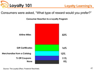 Loyalty 101
42
Consumers were asked, “What type of reward would you prefer?”
Consumer Reaction to a Loyalty Program
Airline Miles
Gift Certificates
Merchandise from a Catalog
% Off Coupons
None
52%
16%
12%
11%
9%
Source: The Loyalty Effect, Frederick Reichheld.
Loyalty Learning's
 