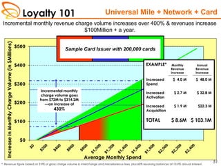 Loyalty 101
51
$0
$100
$200
$300
$400
$500
$0
$200
$400
$600
$800
$1,000
$1,200
$1,400
$1,600
$1,800
$2,000
$2,200
$2,400
IncreaseinMonthlyChargeVolume(in$Millions)
* Revenue figure based on 2.9% of gross charge volume in interchange and miscellaneous fees, plus 60% revolving balances at 13.9% annual interest.
Average Monthly Spend
Incremental monthly revenue charge volume increases over 400% & revenues increase
$100Million + a year.
Sample Card Issuer with 200,000 cards
Increased
Spend
Increased
Activation
Increased
Acquisition
TOTAL
$ 4.0 M
$ 2.7 M
$ 1.9 M
$ 8.6M
$ 48.0 M
$ 32.8 M
$22.3 M
$ 103.1M
Monthly
Revenue
Increase
Annual
Revenue
Increase
EXAMPLE*
Incremental monthly
charge volume goes
from $72M to $314.2M
—an increase of
430%
Universal Mile + Network + Card
 