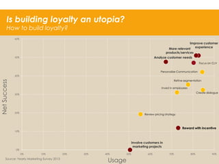 Is building loyalty an utopia?
How to build loyalty?
60%

Improve customer
More relevant experience
products/services

Analyze customer needs

50%

Focus on CLV
Personalize Communication

Net Success

40%

Refine segmentation
Invest in employees
Create dialogue

30%

20%

Review pricing strategy

Reward with incentive

10%

Involve customers in
marketing projects

0%

0%

10%

Source: Yearly
#YMS2013 Marketing Survey 2013

20%

30%

40%

Usage

32

50%

60%

70%

80%

90%

 