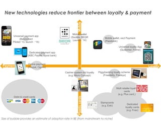Mobile

New technologies reduce frontier between loyalty & payment

Universal payment app
(Bancontact
Piloted ‘13, launch : ‘14)

Mobile wallet
(Sixdots, SEQR
Launch: ‘14)

Mobile wallet, excl Payment
(Passbook)
Universal loyalty App
(Qustomer, Fidme)

Dedicated payment app
(KBC PayMe, bpost bank)

Payment

Online payment
(Paypal, Ogone)

Loyalty
Cashier system incl loyalty
(e.g. Micro Concept)

Piggybacking loyalty scheme
(Freedelity, Fiselsys)

Debit & credit cards

Plastic cards

Multi retailer loyalty
cards
(e.g. Plus card,)
Stampcards
(e.g. Exki)

Size of bubble provides an estimate of adoption rate in BE (from mainstream to niche)

Dedicated
loyalty cards
(e.g. Fnac)

 