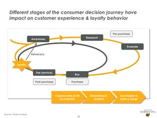Different stages of the consumer decision journey have
impact on customer experience & loyalty behavior
Pre-purchase

Research

Awareness

Evaluate
Advocacy

Loyalty
Use (service)
Post-purchase

Buy
Purchase

Capture data at all
touchpoints

Source: THoM analysis

58

Datamining &
analysis

Use insights to
learn & adapt

 