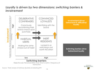 DELIBERATIVE
CONFIRMERS

low

Consciously
reconfirming their
brand choice upon
purchase

Identifying with the
brand

INERT
RESIDENTS

Making the same
choice out of habit

Locked in or
switching is not
worth the effort

low

Involvement

CONVINCED
LOYALISTS

HABITUAL
USERS

high

Subjective axis: Perceived emotional, social, functional risk of
switching

Loyalty is driven by two dimensions: switching barriers &
involvement

high

Switching barriers

Objective axis: Perceived effort, cost, time to switch / frequency of
transaction
Source: THoM analysis of McKinsey Quarterly & Marketing NPV

10

Involvement drives
behavioral & attitudinal
loyalty

Switching barriers drive
behavioral loyalty

 