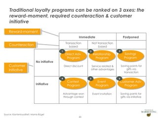 Traditional loyalty programs can be ranked on 3 axes: the
reward-moment, required counteraction & customer
initiative
Reward-moment
Immediate
Transaction
based

Counteraction
1

Customer
initiative

Direct Adv
Program

Postponed

Not transaction
based
2

Relationship
Program

3

Savings
Program

No initiative
Direct discount

4

Initiative

Contest
Program
Advantage won
through contest

Source: Klantenloyaliteit, Marnix Bügel

20

Saving points for
gifts via
transaction

Service related &
other advantages
5

Event
Program
Event invitation

6

Customer Adv
Program
Saving points for
gifts via initiative

 