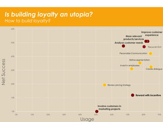 Is building loyalty an utopia?
How to build loyalty?
60%

Improve customer
More relevant experience
products/services

Analyze customer needs

50%

Focus on CLV
Personalize Communication

Net Success

40%

Refine segmentation
Invest in employees
Create dialogue

30%

20%

Review pricing strategy

Reward with incentive

10%

Involve customers in
marketing projects

0%

0%

#YMS2013

10%

20%

30%

40%

Usage

28

50%

60%

70%

80%

90%

 