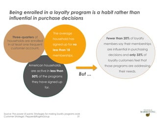 Being enrolled in a loyalty program is a habit rather than
influential in purchase decisions
The average
Three-quarters of
households are enrolled
in at least one frequent
customer account.

Fewer than 20% of loyalty

household has

members say their memberships

signed up for no

are influential in purchasing

less than 18

decisions and only 33% of

memberships.

loyalty customers feel that
American households
are active in less than
50% of the programs

those programs are addressing

But ...

they have signed up
for.

Source: The power of points: Strategies for making loyalty programs work
31
Customer Strategist, Peppers&RogersGroup

their needs.

 