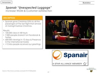 Post-purchase

Illustration

Spanair “Unexpected Luggage”

Increase WOM & Customer Satisfaction
DESCRIPTION
• Spanair gave Christmas Gifts to all the
passengers of the last flight that arrived
at midnight before Christmas.
Results:
• 100.000 views in 48 hours
• 7.000 people shared it on Facebook &
Twitter
• 600.000 viewings in 12 days & Presence
in the international media
• +13 Mio people received our greetings

Source: http://www.youtube.com/watch?v=F-Fk2hpdrdU

61

 