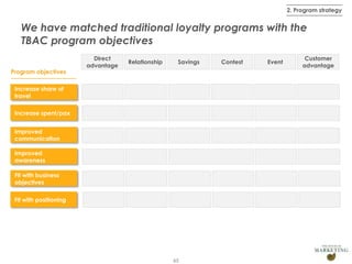 2. Program strategy

We have matched traditional loyalty programs with the
TBAC program objectives
Program objectives

Direct
advantage

Relationship

Savings

Increase share of
travel
Increase spent/pax
Improved
communication
Improved
awareness
Fit with business
objectives
Fit with positioning

65

Contest

Event

Customer
advantage

 