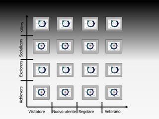 Visitatore
AchieversExplorersSocializersKillers
Nuovo utente Regolare Veterano
 