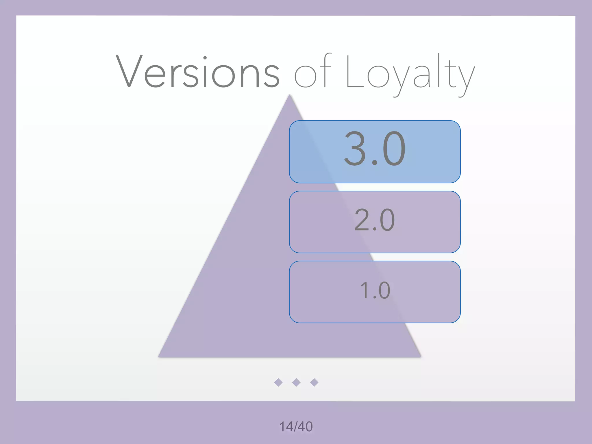14/40
Versions of Loyalty
3.0
2.0
1.0
 