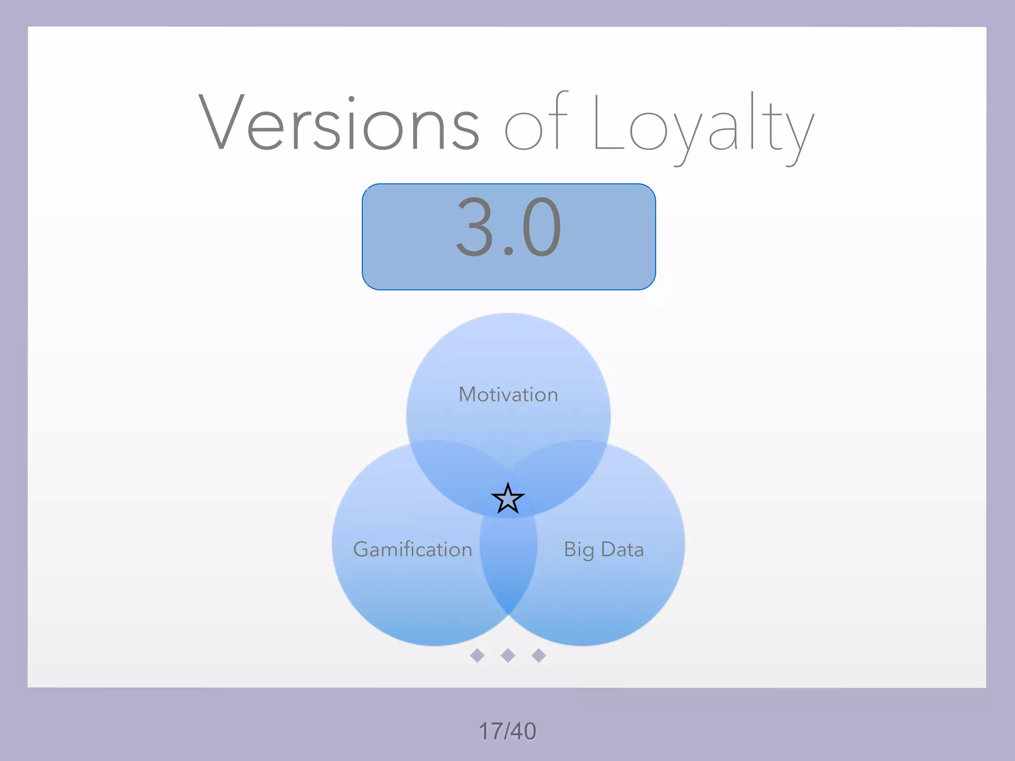 17/40
Versions of Loyalty
3.0
Motivation
Big DataGamification
 