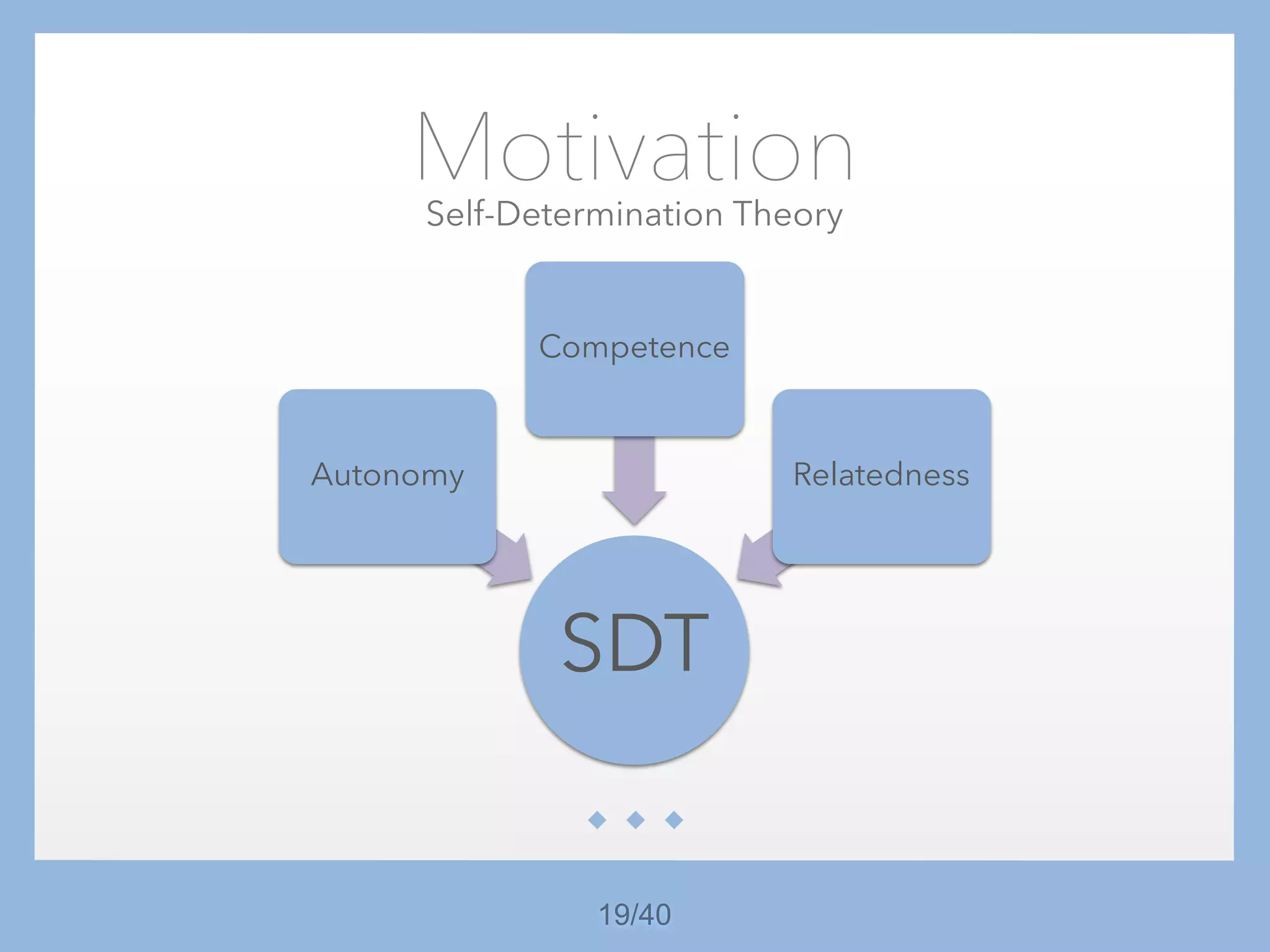 19/40
Motivation
SDT
Autonomy
Competence
Relatedness
Self-Determination Theory
 