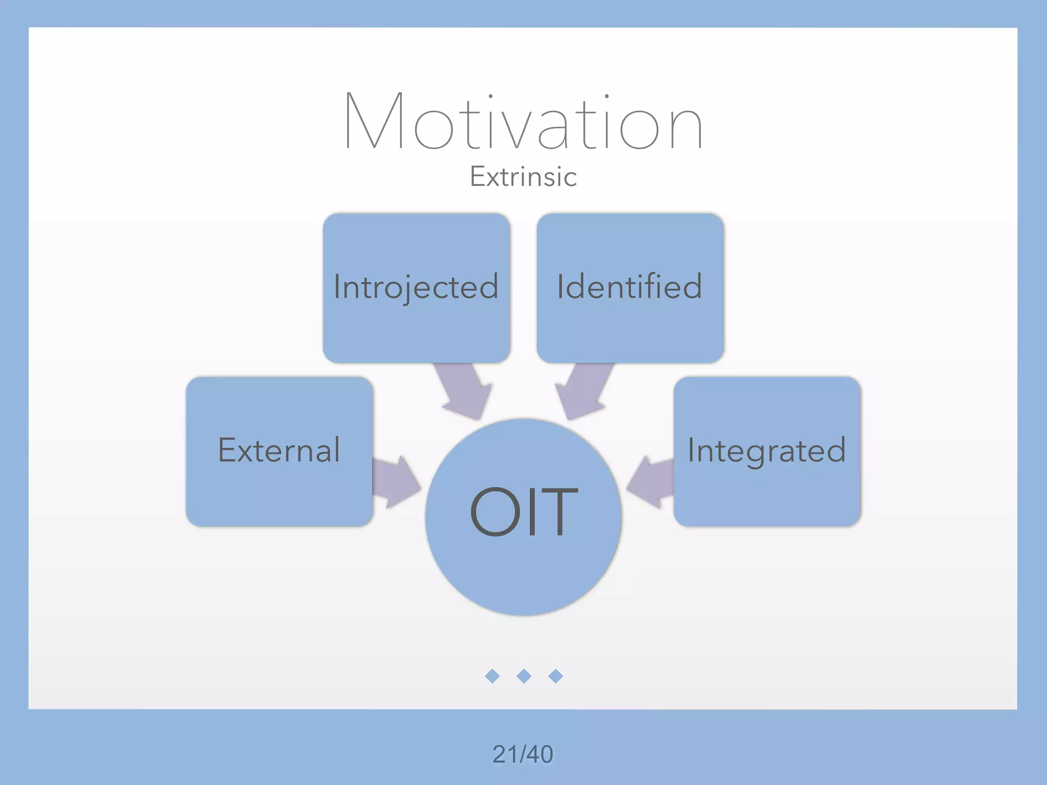 21/40
Motivation
OIT
External
Introjected Identified
Integrated
Extrinsic
 
