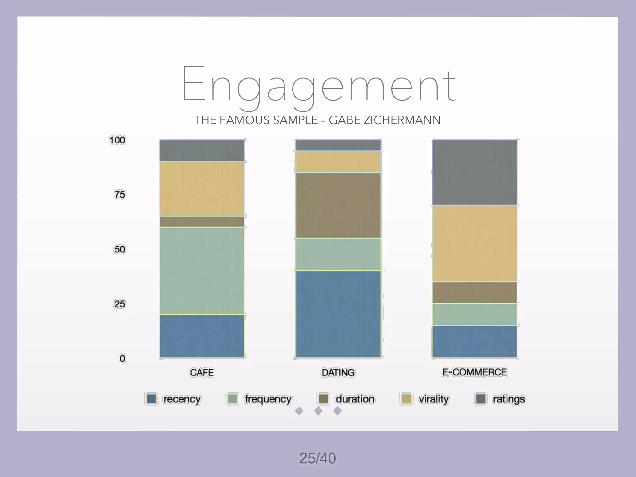 25/40
THE FAMOUS SAMPLE – GABE ZICHERMANN
Engagement
 