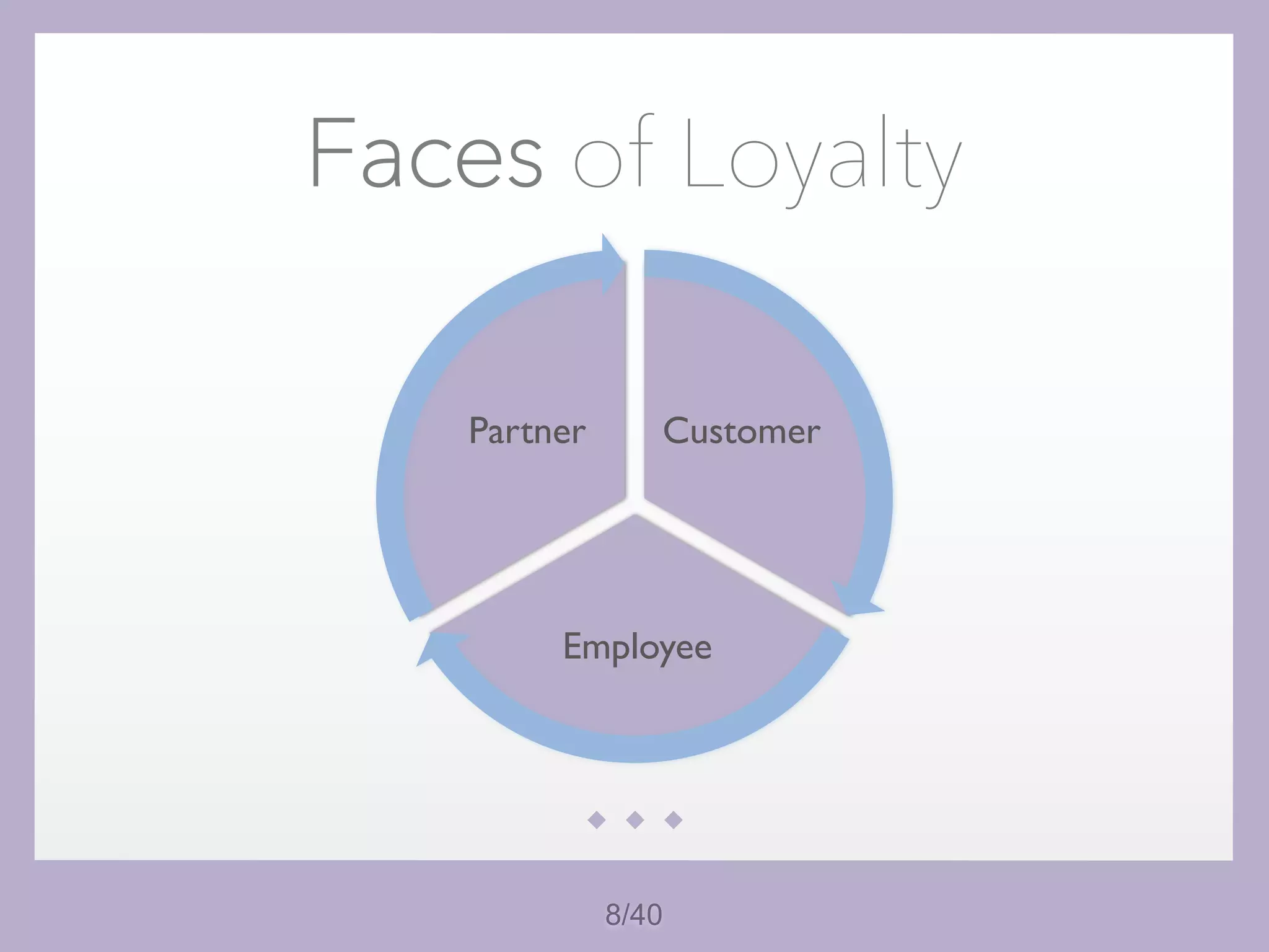 8/40
Faces of Loyalty
Customer
Employee
Partner
 