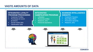 INTEGRATED LOYALTY
PROGRAM PROCESSING
 Customer Profiles
 Purchases & Comm
& Actions
 Social media data
 Geolocation data
INTEGRATED
GAMIFICATION PROGRAM
 Lifestyles
 Personal profiles
 Reasons „why”
 Personal aspirations
BUSINESS INTELLIGENCE
INSIGHTS
 Customer Clusters
 Next Best Offers
 Promotion sensivity
 Reasons „why”
VASTE AMOUNTS OF DATA
 