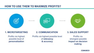 Profits via highest
possible level of
personalization
Profits via highest possible level
of relevancy
& accuracy
Profits via
strongest possible
impact on decision
making
HOW TO USE THEM TO MAXIMIZE PROFITS?
1. MICROTARGETING 2. COMMUNICATION 3. SALES SUPPORT
 