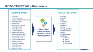 REAL-TIME
OMNICHANNEL
TRANSACTION
PROCESSING
 Attribute
 Benefits
 Gifts
 Counters
 Coupon
 Discount
 Points
 Recognition Tiers
 Promoter Profit
 Lottery
 POS Message
 Notification
 Email
 SMS
 Mobile
 Facebook
 Purchase
 Points Issuance
 Customer Attribute Changed
 Balance Inquiry
 Redemption
 Member-get-member
 Points Correction
 Points Expiration
 Customer Opt-in
 Redemption Refund
 Customer Registration
 Transaction Reversal
 Customer Survey
 Coupon Redemption
 Points Donation
 Events Participation
 Points Purchase
 Points Transfer
 Beacons Signal
SOURCE EVENT RESULTING EVENT
MICRO-TARGETING – User manual
 