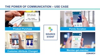 THE POWER OF COMMUNICATION – USE CASE
SOURCE
EVENT
Product Purchase
Customer Attribute Changed
Points Donation
Member-get-member
 