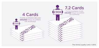 4 Cards

£30K

THOSE EARNING BELOW
£30,000 HOLD 4 CARDS
ON AVERAGE

CARD
RD
TY CARD
OYALTY CARD
AL Y
LOYALTY CA
L
LOYALT
LOY

£90K

7.2 Cards
THOSE EARNING OVER
£90,000 HOLD 7.2 CARDS
ON AVERAGE

CARD
D
TY CARD
YALTY CARD
R
LOYALTY CARD
Y A
LOYALTY CARD
LOYALTY CARD
O AL
LOYALTY CARD
LOYALTY C
LOY
LOYALT
L
The Aimia Loyalty Lens © 2013.

 