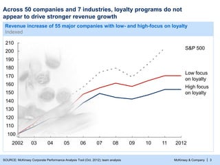McKinsey & Company |
Across 50 companies and 7 industries, loyalty programs do not
appear to drive stronger revenue growth
SOURCE: McKinsey Corporate Performance Analysis Tool (Oct. 2012); team analysis 3
Revenue increase of 55 major companies with low- and high-focus on loyalty
Indexed
High focus
on loyalty
2012100908
170
210
200
190
180
11
160
150
140
130
120
110
S&P 500
Low focus
on loyalty
07060504032002
100
 