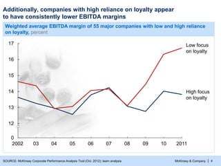 McKinsey & Company |
Additionally, companies with high reliance on loyalty appear
to have consistently lower EBITDA margins
4SOURCE: McKinsey Corporate Performance Analysis Tool (Oct. 2012); team analysis
Weighted average EBITDA margin of 55 major companies with low and high reliance
on loyalty, percent
17
16
15
14
13
12
0
Low focus
on loyalty
High focus
on loyalty
201110090807060504032002
 