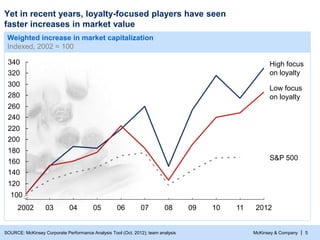 McKinsey & Company |
Yet in recent years, loyalty-focused players have seen
faster increases in market value
5SOURCE: McKinsey Corporate Performance Analysis Tool (Oct. 2012); team analysis
Weighted increase in market capitalization
Indexed, 2002 = 100
240
220
200
180
160
140
120
S&P 500
Low focus
on loyalty
High focus
on loyalty
20121110090807
340
320
300
280
260
060504032002
100
 
