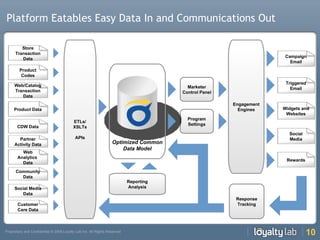 Platform Eatables Easy Data In and Communications Out Response Tracking Reporting Analysis ETLs/ XSLTs APIs Program Settings Engagement Engines Marketer Control Panel Web/Catalog Transaction Data Product Data CDW Data Community Data Campaign Email Triggered Email Widgets and Websites Social Media Rewards Partner Activity Data Social Media Data Customer Care Data Optimized Common Data Model Store Transaction Data Web Analytics  Data Product Codes 
