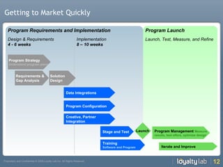 Getting to Market Quickly  Program Requirements and Implementation Program Launch Launch, Test, Measure, and Refine  Design & Requirements 4 - 6 weeks Implementation 8 – 10 weeks Requirements & Gap Analysis Solution Design Program Strategy Understand program plans Data Integrations Iterate and Improve Program Management  Measure results, test offers, optimize design Program Configuration Creative, Partner Integration Stage and Test Training Software and Program Launch 
