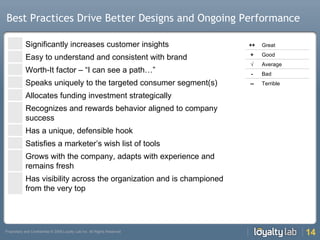 Best Practices Drive Better Designs and Ongoing Performance  Significantly increases customer insights Easy to understand and consistent with brand Worth-It factor – “I can see a path…” Speaks uniquely to the targeted consumer segment(s) Allocates funding investment strategically Recognizes and rewards behavior aligned to company success Has a unique, defensible hook Satisfies a marketer’s wish list of tools Grows with the company, adapts with experience and remains fresh Has visibility across the organization and is championed from the very top ++ Great + Good √ Average - Bad -- Terrible 