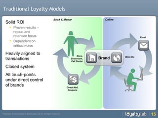 Traditional Loyalty Models Solid ROI Proven results – repeat and retention focus Dependent on critical mass   Heavily aligned to transactions Closed system All touch-points under direct control of brands Online Brick & Mortar Brand Store, Showroom, Call Center Direct Mail, Coupons Web Site Email 