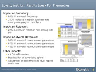 Loyalty Metrics:  Results Speak For Themselves  Impact on Frequency: 80% lift in overall frequency 250% increase in repeat purchase rate among new program members Impact on Retention: 22% increase in retention rate among elite tier Impact on Overall Revenues: 90% lift in overall revenue among members 67% lift in overall revenue among members  40% lift in overall revenue among members Other Impacts: 4X Click-Thru rates Reallocation of advertising spend Adjustment of assortments to favor repeat customers 