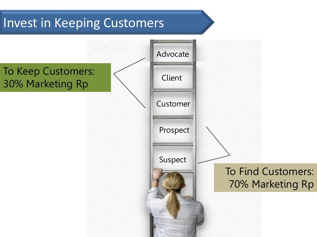 The Customer Loyalty Ladder