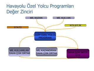 DAHA ÇOK AKTİF  ÜYE Havayolu Özel Yolcu Programları  Değer Zinciri MİL KAZAN MİL KULLAN STATÜ KOLAYLIK CAZİP ÖZEL YOLCU  PROGRAMI MİL KAZANDIRAN  DAHA ÇOK ORTAK MİL KULLANILAN DAHA ÇOK ORTAK 