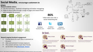 Social Media - encourage customers to
share
Reward website visitors
➢ Use the technique - facebook retargeting and twitter retargeting.
➢ Helps to drive traffic through a range of pages and reward those
who complete the process.
86%
Indian web users visit a
social networking site
33 Million
Twitter users
90 Million
facebook users
18 Million
Linkedin Users
Reward ongoing facebook engagement
➢ Provide points for each Like or comment on
the post.
➢ Likes and comment increase exposure.
➢ The content will also reach their friends.
➢ can be done using Shortstack, Antavo
 