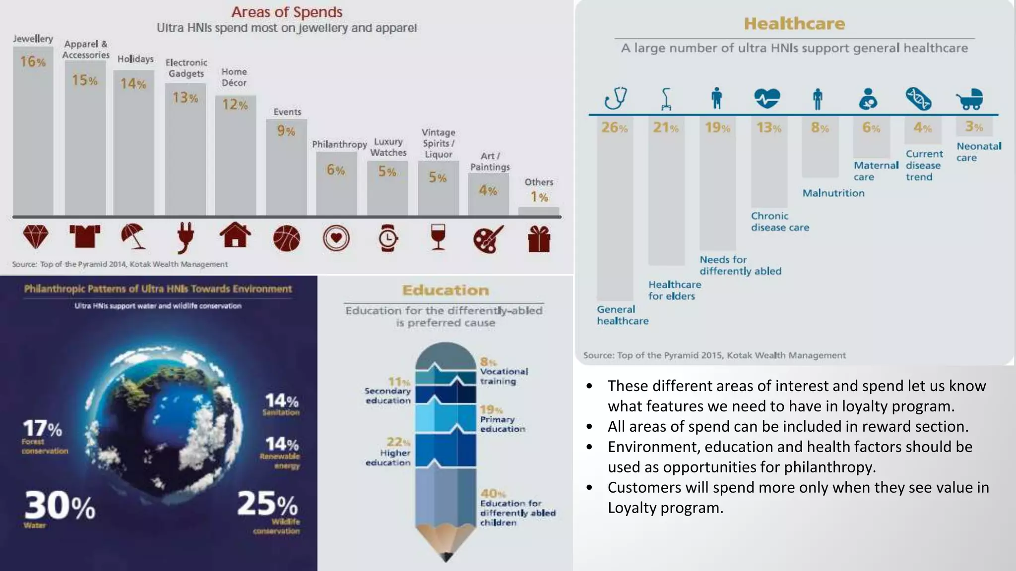 • These different areas of interest and spend let us know
what features we need to have in loyalty program.
• All areas of spend can be included in reward section.
• Environment, education and health factors should be
used as opportunities for philanthropy.
• Customers will spend more only when they see value in
Loyalty program.
 