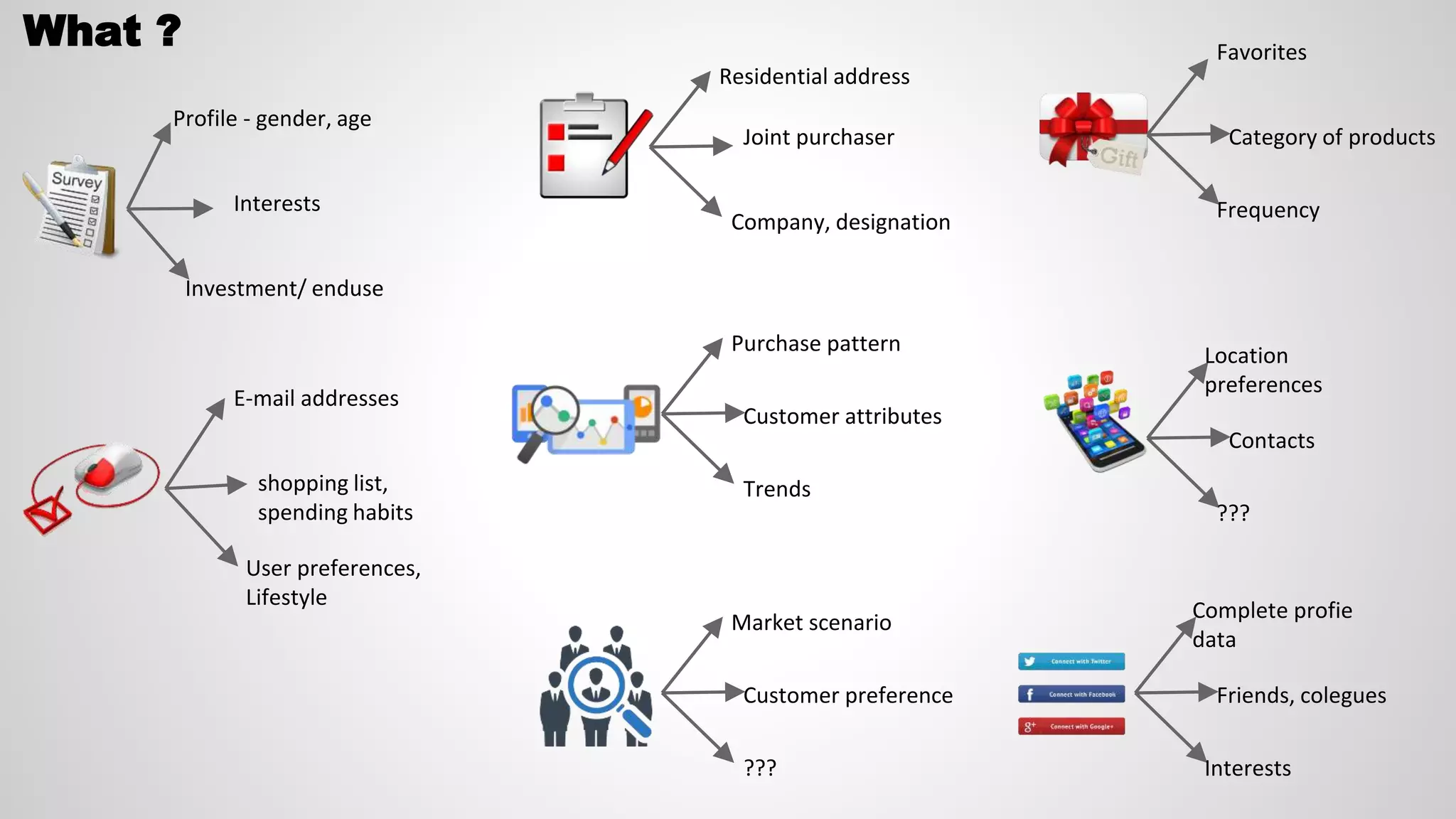 What ?
Profile - gender, age
Interests
Investment/ enduse
E-mail addresses
shopping list,
spending habits
User preferences,
Lifestyle
Residential address
Joint purchaser
Company, designation
Purchase pattern
Customer attributes
Trends
Market scenario
Customer preference
???
Favorites
Category of products
Frequency
Location
preferences
Contacts
???
Complete profie
data
Friends, colegues
Interests
 