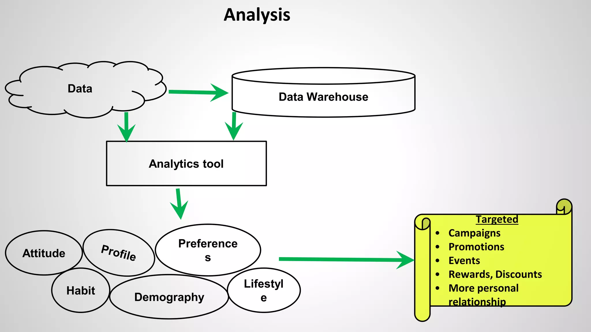 Analysis
Data
Attitude
Preference
s
Habit
Lifestyl
eDemography
Data Warehouse
Analytics tool
Targeted
• Campaigns
• Promotions
• Events
• Rewards, Discounts
• More personal
relationship
 